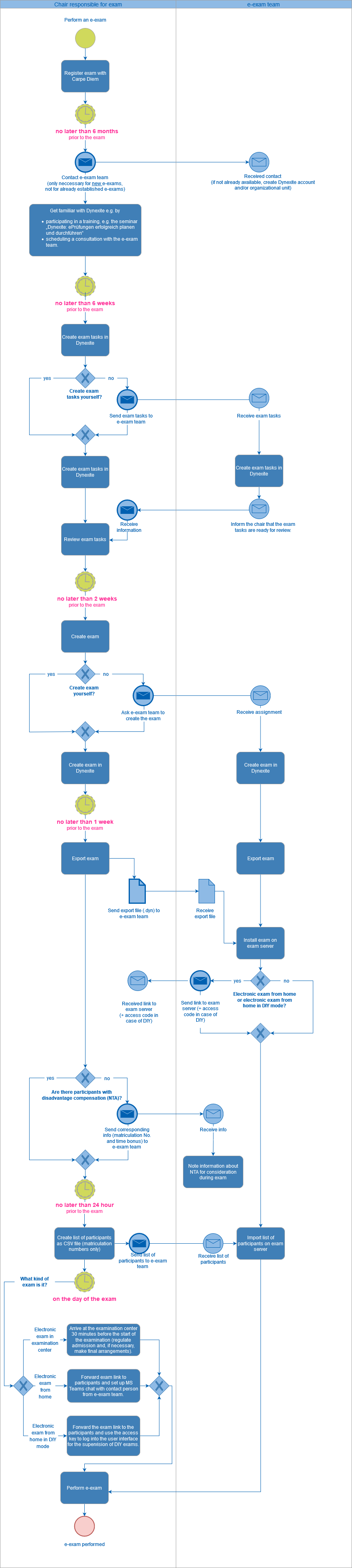 process_flow_e-exam_march2_2023.png